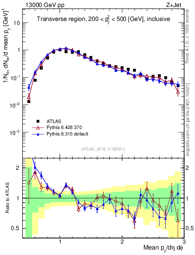 Plot of avgpt in 13000 GeV pp collisions