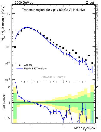 Plot of avgpt in 13000 GeV pp collisions