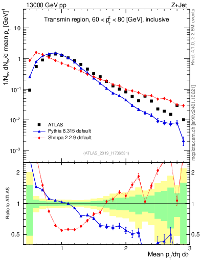 Plot of avgpt in 13000 GeV pp collisions