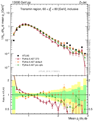 Plot of avgpt in 13000 GeV pp collisions