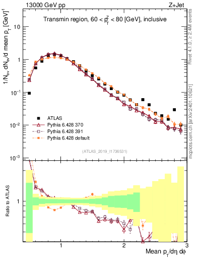 Plot of avgpt in 13000 GeV pp collisions