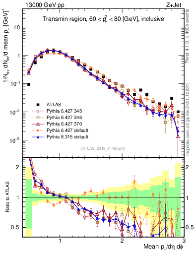 Plot of avgpt in 13000 GeV pp collisions