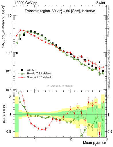 Plot of avgpt in 13000 GeV pp collisions