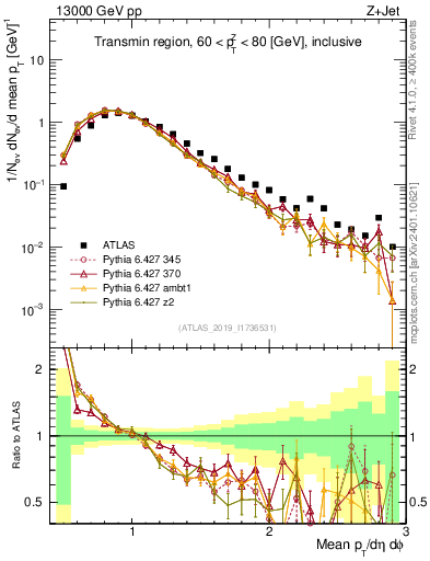 Plot of avgpt in 13000 GeV pp collisions