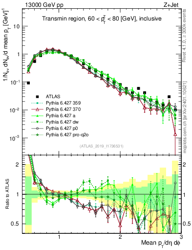 Plot of avgpt in 13000 GeV pp collisions