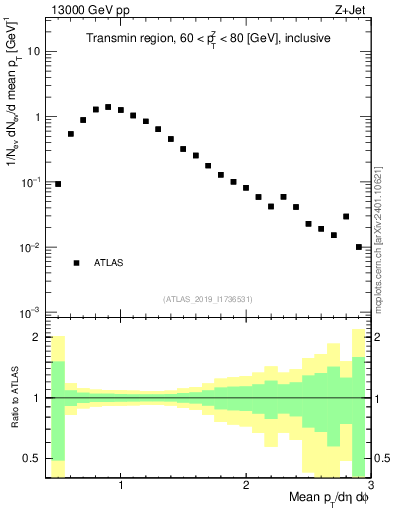 Plot of avgpt in 13000 GeV pp collisions