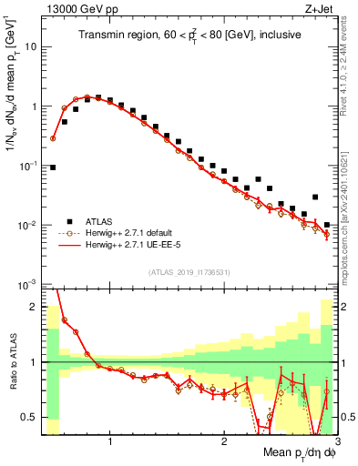 Plot of avgpt in 13000 GeV pp collisions