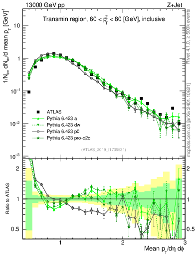 Plot of avgpt in 13000 GeV pp collisions