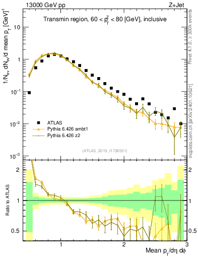 Plot of avgpt in 13000 GeV pp collisions