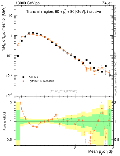 Plot of avgpt in 13000 GeV pp collisions