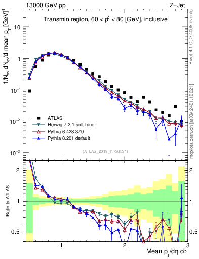 Plot of avgpt in 13000 GeV pp collisions