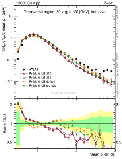 Plot of avgpt in 13000 GeV pp collisions
