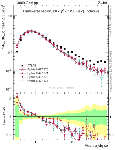Plot of avgpt in 13000 GeV pp collisions