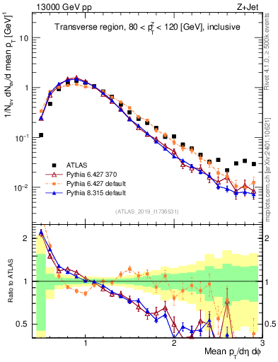 Plot of avgpt in 13000 GeV pp collisions