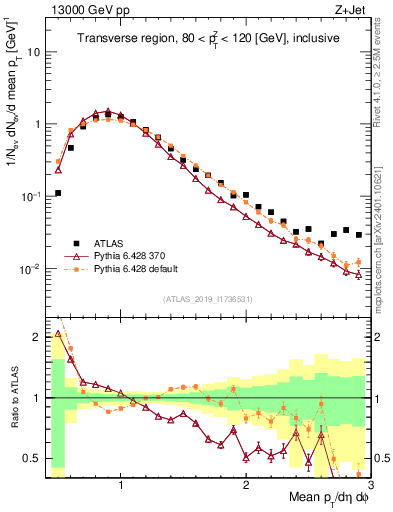 Plot of avgpt in 13000 GeV pp collisions