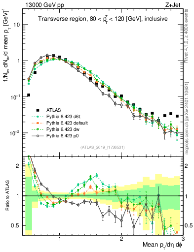 Plot of avgpt in 13000 GeV pp collisions