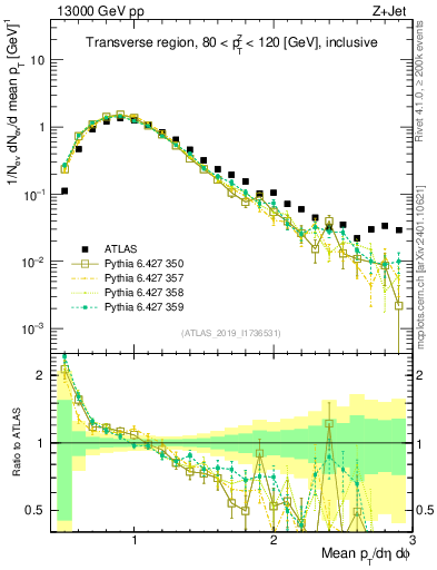 Plot of avgpt in 13000 GeV pp collisions