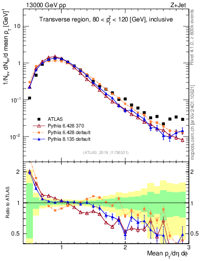 Plot of avgpt in 13000 GeV pp collisions