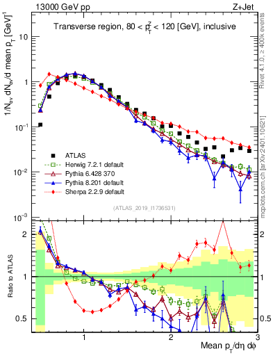 Plot of avgpt in 13000 GeV pp collisions