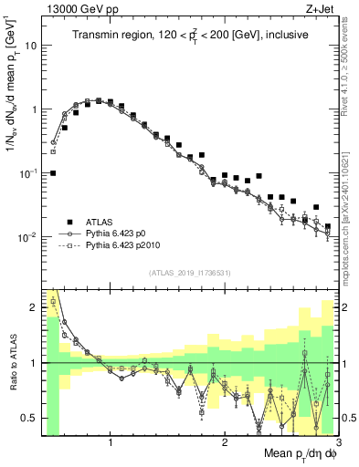 Plot of avgpt in 13000 GeV pp collisions