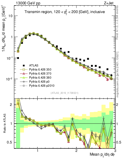 Plot of avgpt in 13000 GeV pp collisions