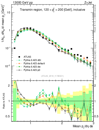 Plot of avgpt in 13000 GeV pp collisions