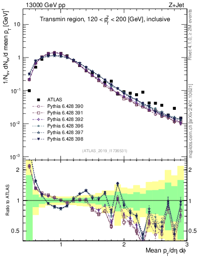 Plot of avgpt in 13000 GeV pp collisions
