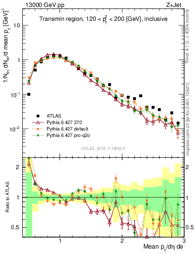 Plot of avgpt in 13000 GeV pp collisions