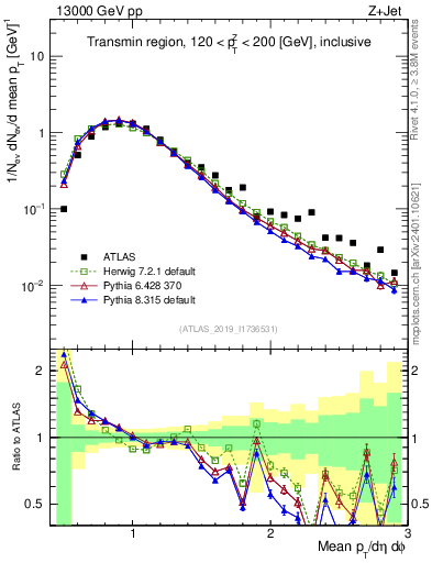 Plot of avgpt in 13000 GeV pp collisions