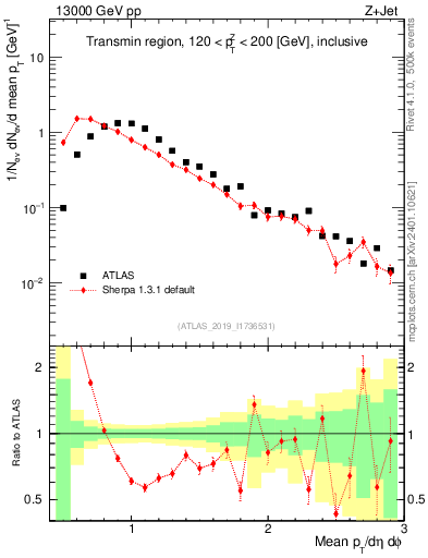 Plot of avgpt in 13000 GeV pp collisions