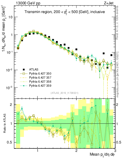 Plot of avgpt in 13000 GeV pp collisions