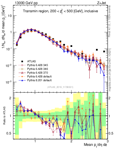 Plot of avgpt in 13000 GeV pp collisions