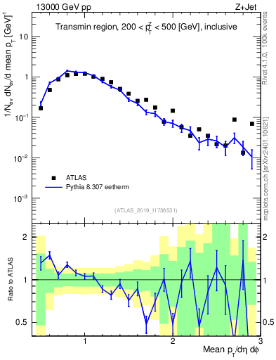 Plot of avgpt in 13000 GeV pp collisions
