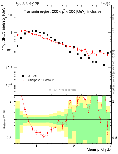 Plot of avgpt in 13000 GeV pp collisions