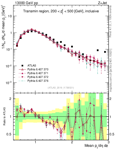 Plot of avgpt in 13000 GeV pp collisions