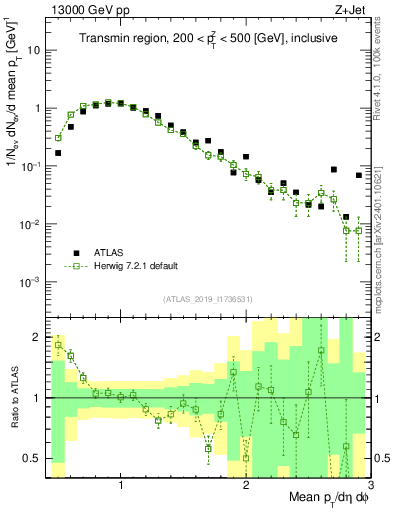 Plot of avgpt in 13000 GeV pp collisions