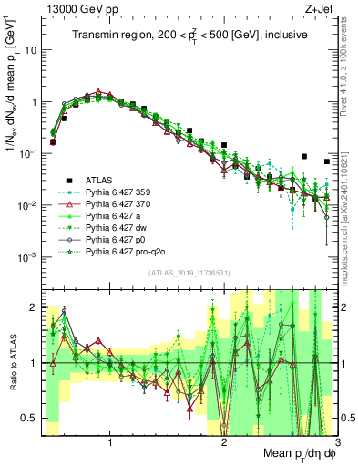Plot of avgpt in 13000 GeV pp collisions