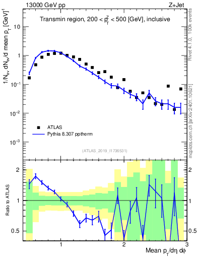 Plot of avgpt in 13000 GeV pp collisions