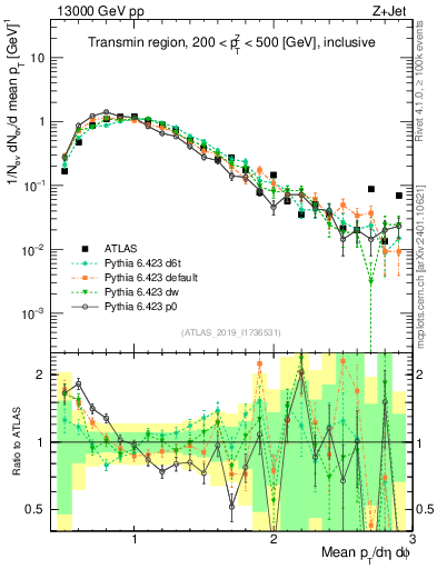Plot of avgpt in 13000 GeV pp collisions