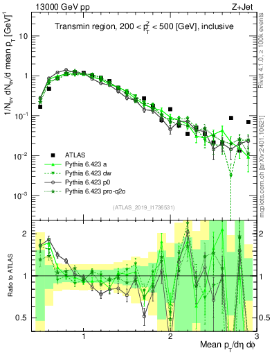 Plot of avgpt in 13000 GeV pp collisions