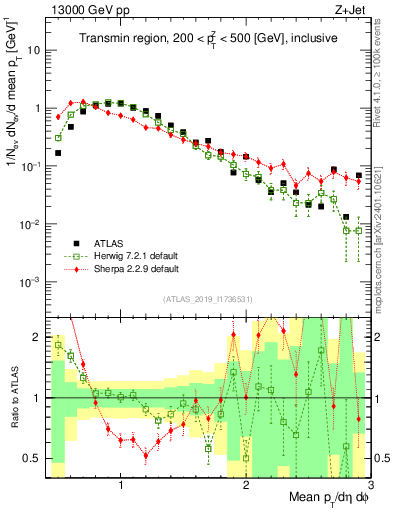 Plot of avgpt in 13000 GeV pp collisions