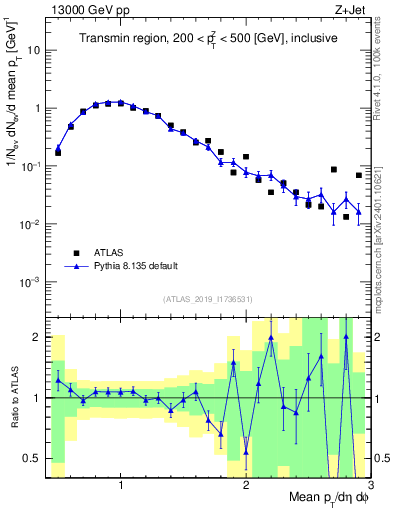 Plot of avgpt in 13000 GeV pp collisions