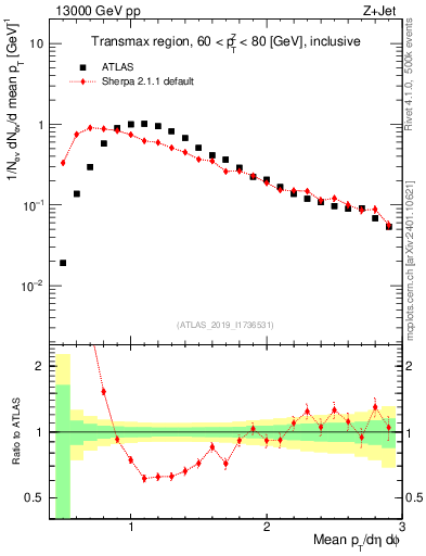 Plot of avgpt in 13000 GeV pp collisions