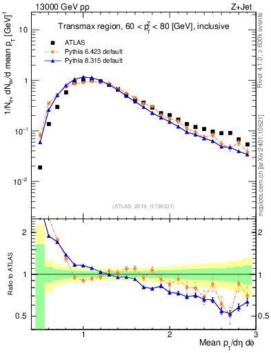 Plot of avgpt in 13000 GeV pp collisions