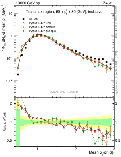 Plot of avgpt in 13000 GeV pp collisions