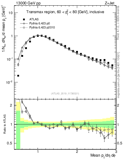 Plot of avgpt in 13000 GeV pp collisions