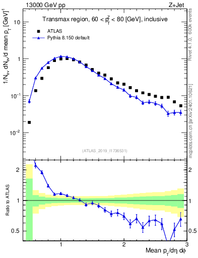 Plot of avgpt in 13000 GeV pp collisions