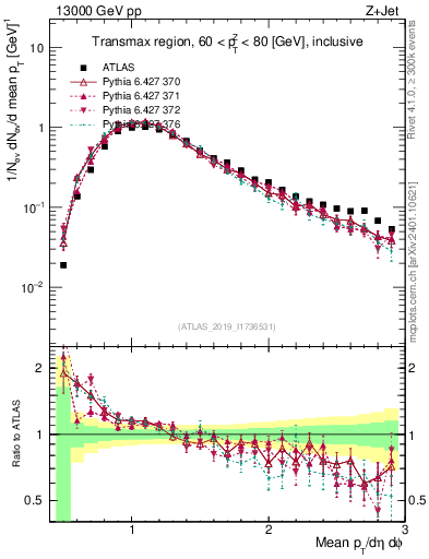Plot of avgpt in 13000 GeV pp collisions