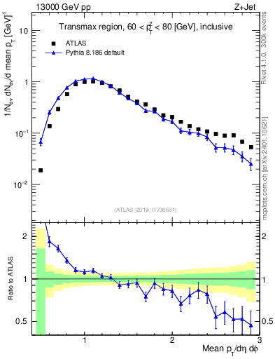 Plot of avgpt in 13000 GeV pp collisions