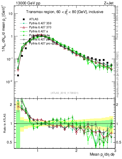 Plot of avgpt in 13000 GeV pp collisions